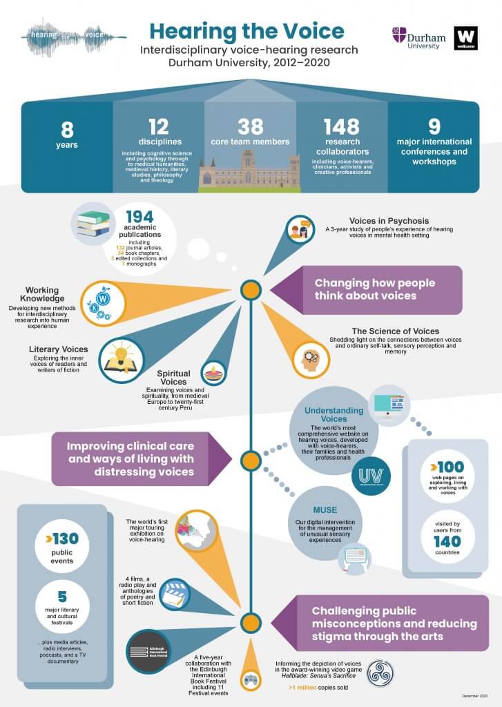 Hearing the Voice infographic showing achievements of the project 2012-2020